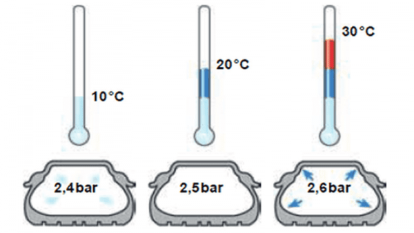 Dynamic Relationship Between Ambient Temperature and Automotive Tire Pressure