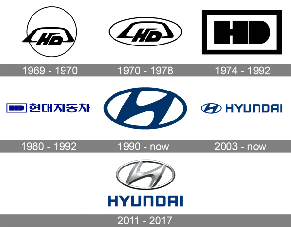 Hyundai Logo history