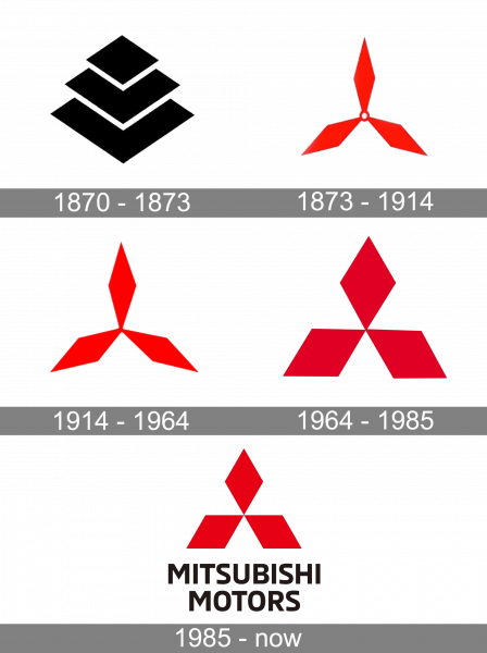 Mitsubishi Logo history