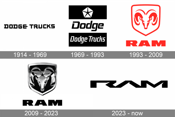 Ram Logo history