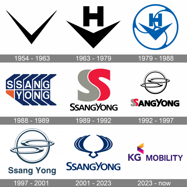 SsangYong Logo history